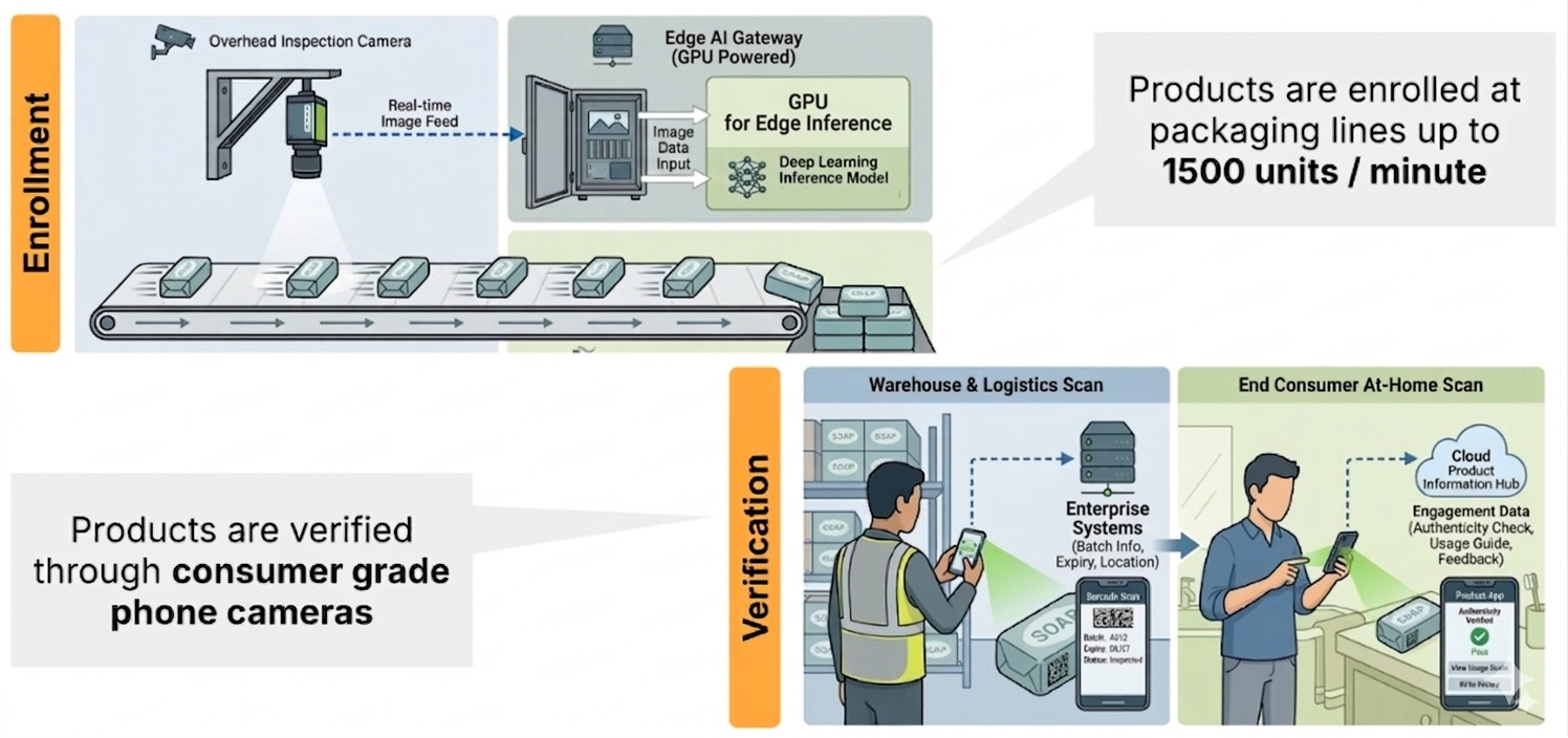 From factory to consumer.