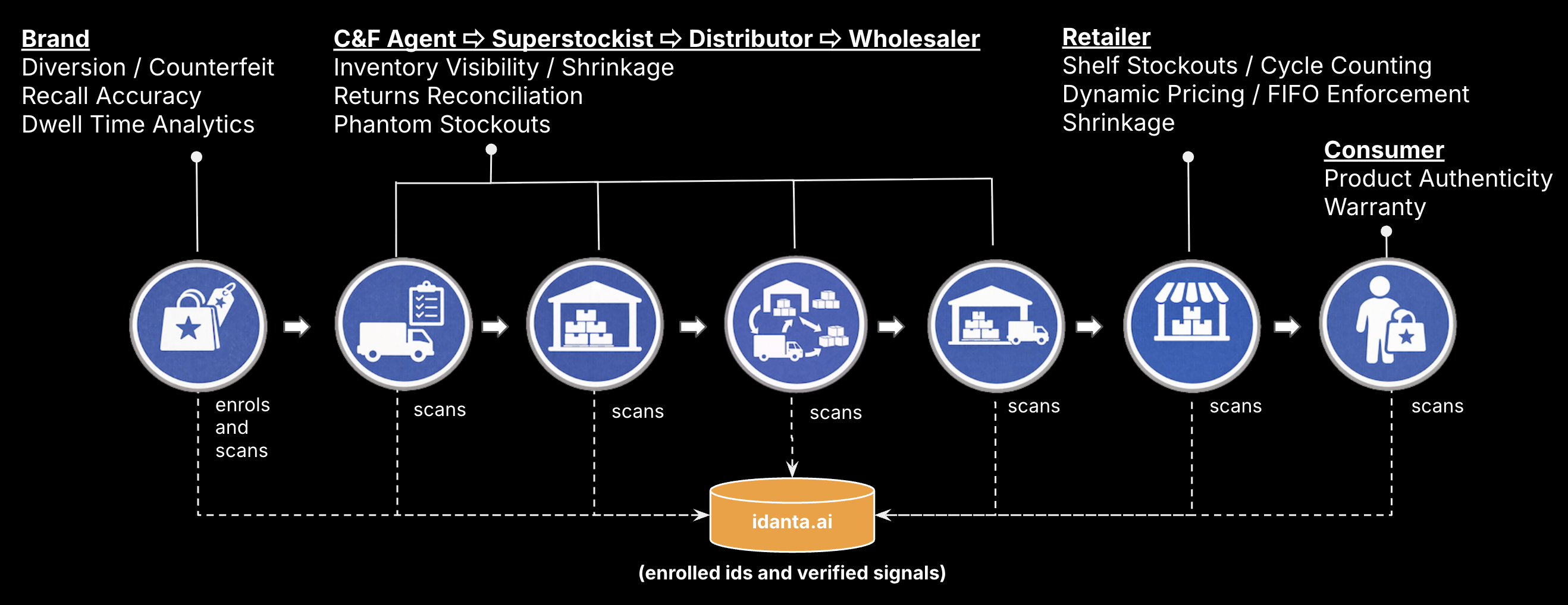 Identity layer for your physical supply chain.